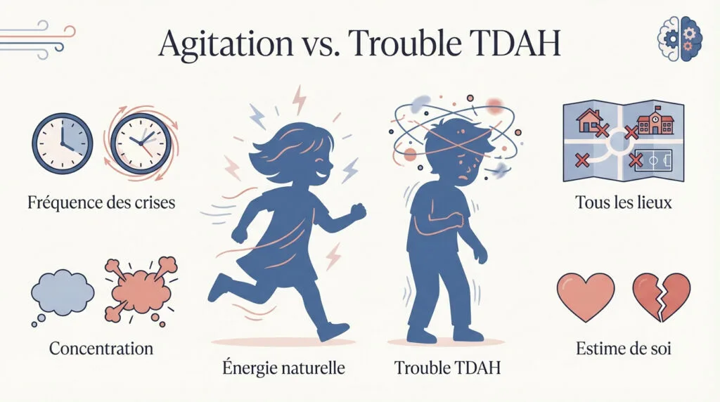Tableau comparatif entre agitation classique et TDAH chez l'enfant