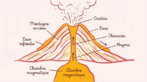 Les volcans expliqués aux enfants : éruptions et fonctionnement