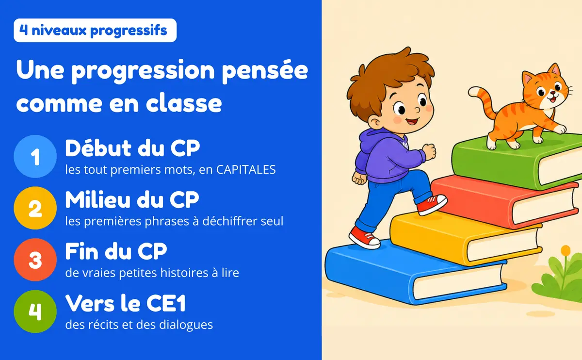 Cahier de lecture CP : une progression en 4 niveaux, du début du CP vers le CE1