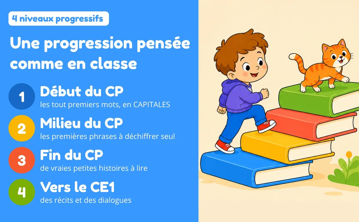 Cahier de lecture CP : une progression en 4 niveaux, du début du CP vers le CE1