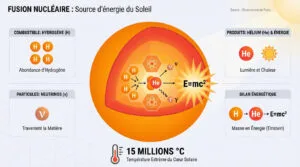Infographie sur la fusion nucléaire solaire. Explique comment l'hydrogène devient hélium, libérant énergie (E=mc²), neutrinos, lumière et chaleur à 15 millions °C.