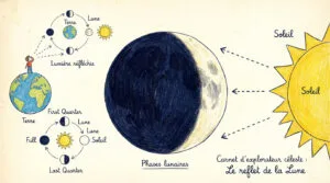 Les phases de la Lune expliquées aux enfants