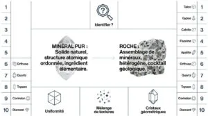 Diagramme comparant minéraux et roches : définitions, illustrations (cristal, roche), et liste de 10 minéraux (Talc, Quartz, Diamant).