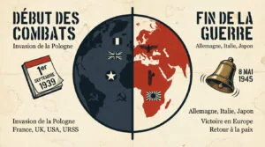 Infographie: début (1er sept 1939) et fin (8 mai 1945) de la Seconde Guerre mondiale, avec pays alliés et de l'Axe sur une carte.