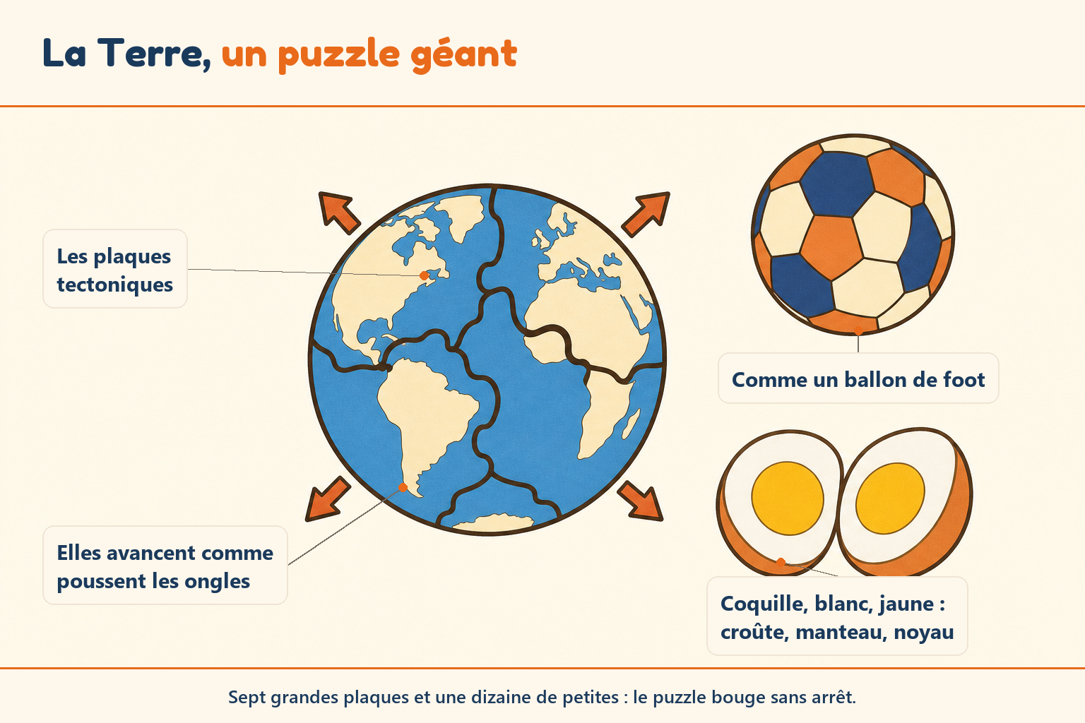 Illustration pédagogique pour enfants des plaques tectoniques. Montre la Terre divisée, une analogie avec un ballon et un œuf, et le mouvement des plaques sur de la matière chaude.