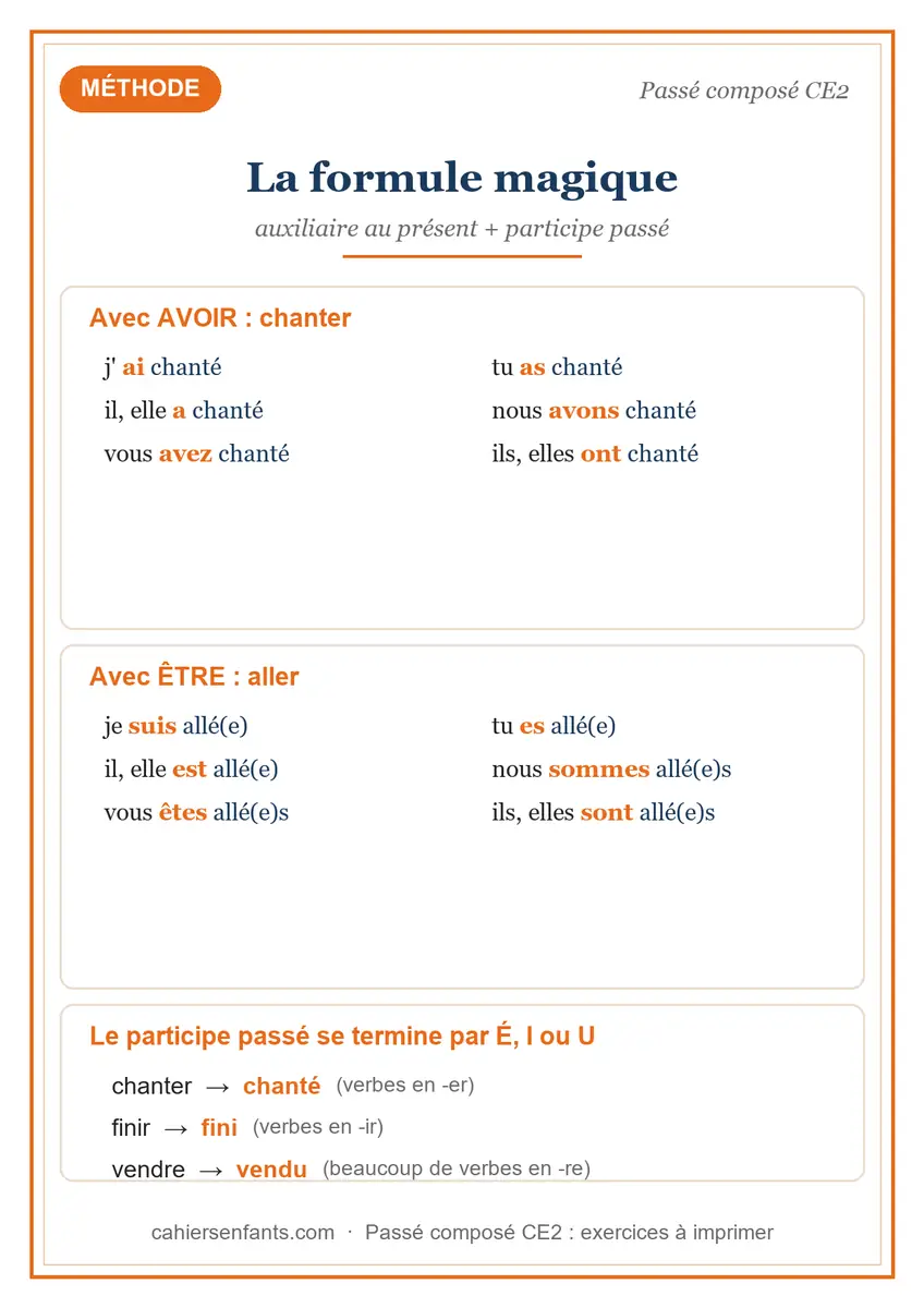 Méthode du passé composé CE2 : auxiliaire avoir ou être et participe passé