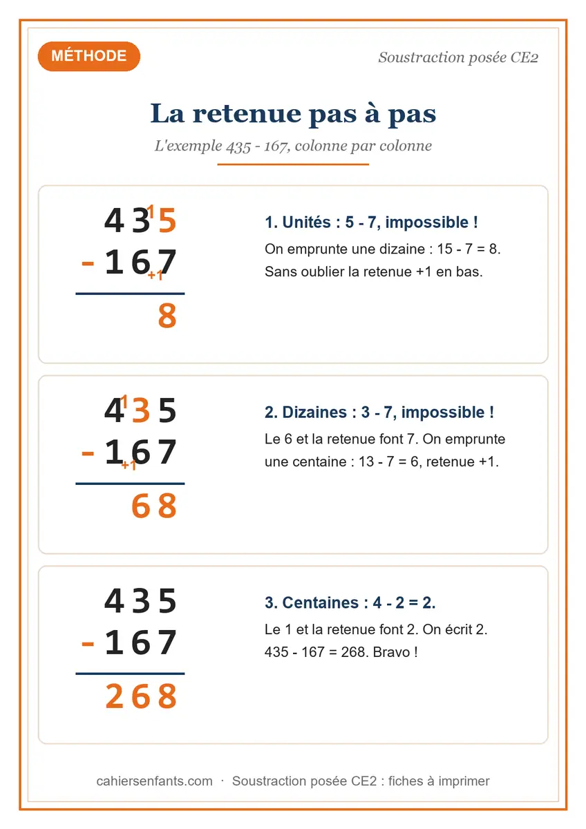 Méthode de la soustraction posée avec retenue expliquée pas à pas, fiche CE2