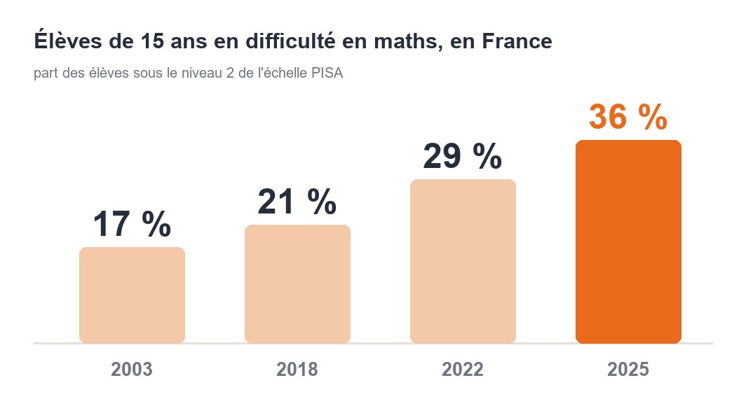 Graphique : part des élèves français de 15 ans en difficulté en mathématiques, 17 % en 2003, 21 % en 2018, 29 % en 2022 et 36 % en 2025 (enquête PISA)