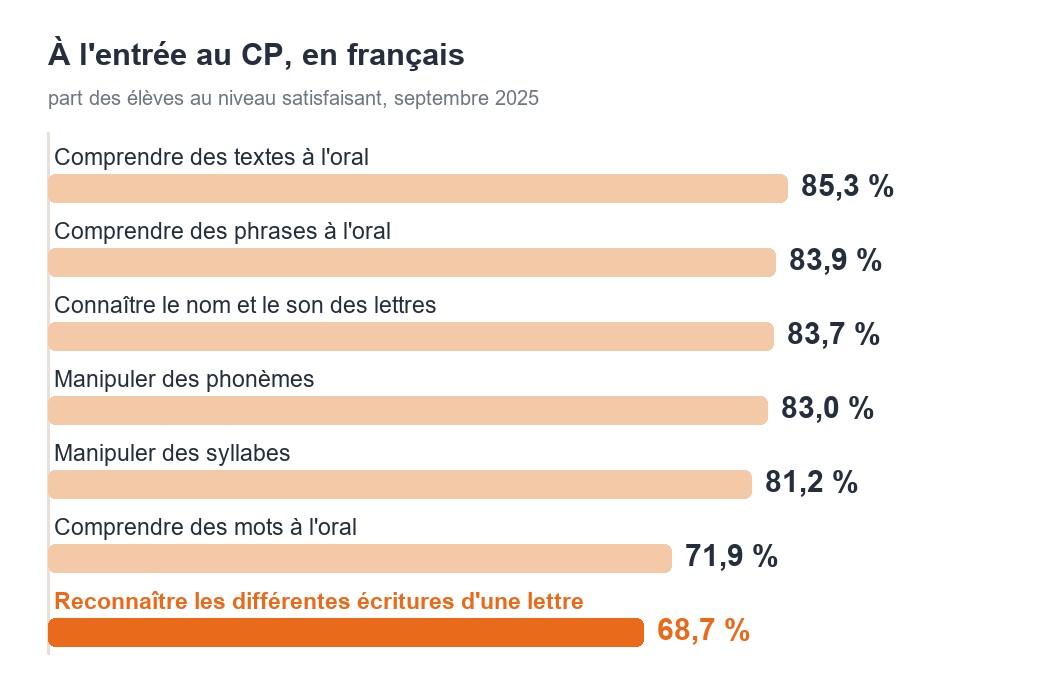 Graphique : à l'entrée au CP en septembre 2025, part des élèves au niveau satisfaisant dans les sept compétences de français, de 85,3 % pour comprendre des textes à l'oral à 68,7 % pour reconnaître les différentes écritures d'une lettre