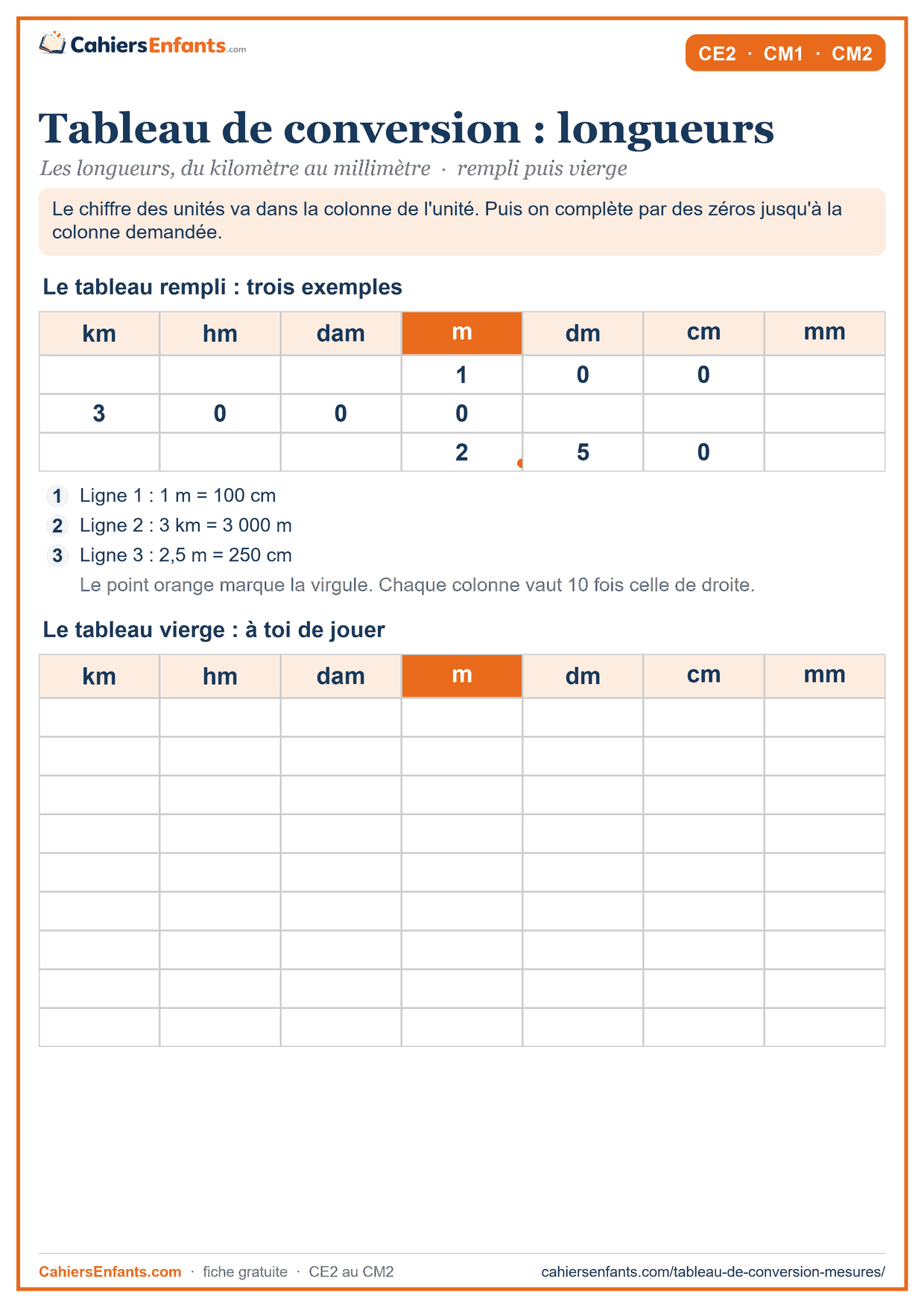 Tableau de conversion des longueurs à imprimer, du kilomètre au millimètre, rempli et vierge