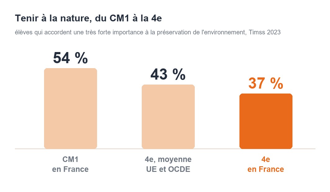 Graphique : part des élèves qui accordent une très forte importance à la préservation de l'environnement, 54 % en CM1 en France, 43 % en quatrième en moyenne dans l'UE et l'OCDE, 37 % en quatrième en France