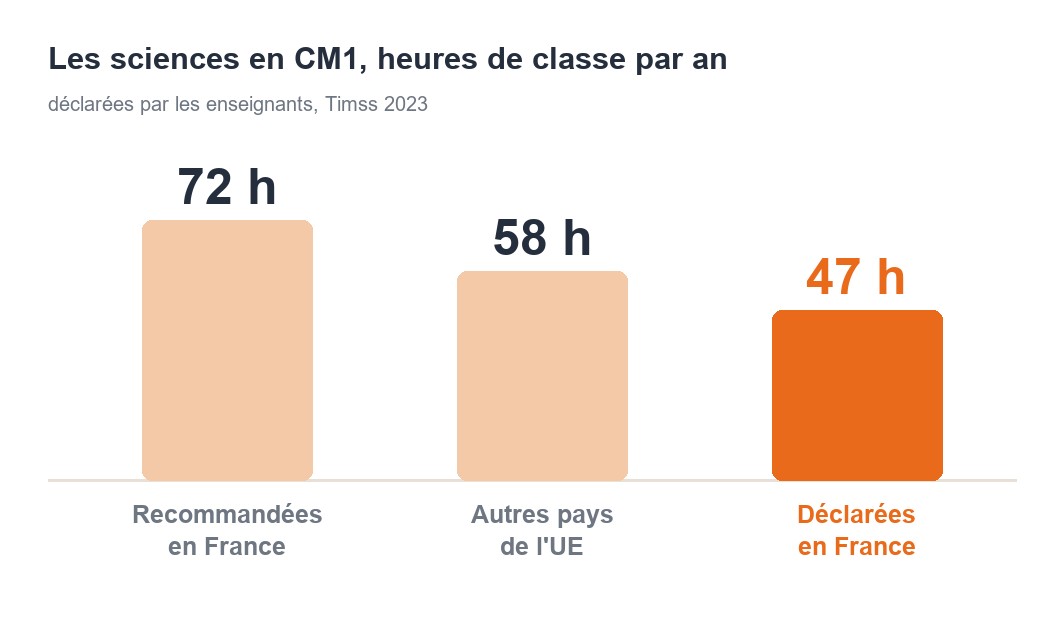 Graphique : heures de sciences par an en CM1, 72 heures recommandées en France, 58 heures déclarées dans les autres pays de l'UE, 47 heures déclarées en France