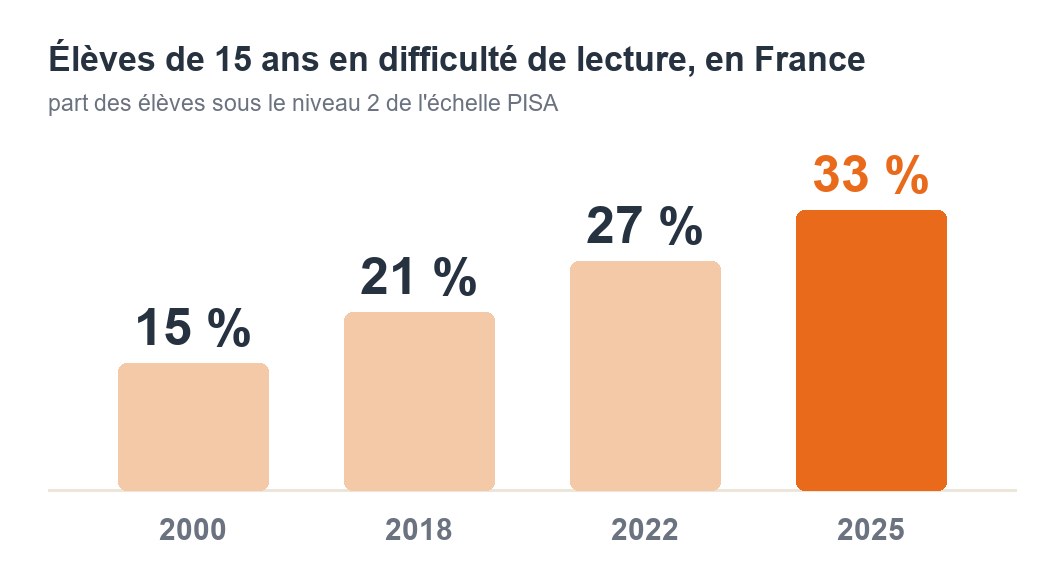 Graphique : part des élèves français de 15 ans en difficulté de compréhension de l'écrit, de 15 % en 2000 à 33 % en 2025 (enquête PISA)